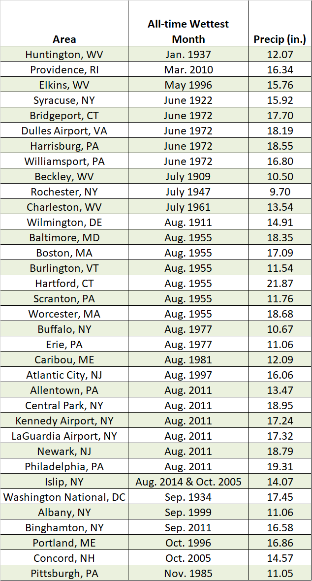 wettest months