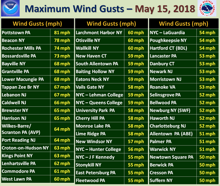 wind chart