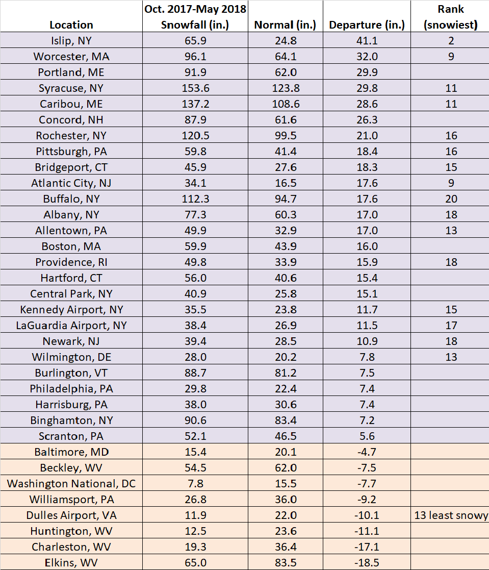 Whole season sdpt chart