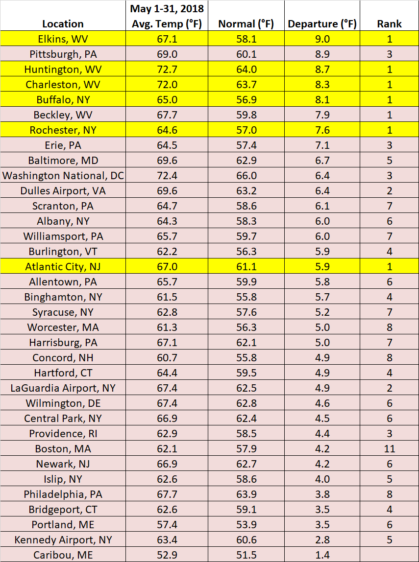 May temp chart