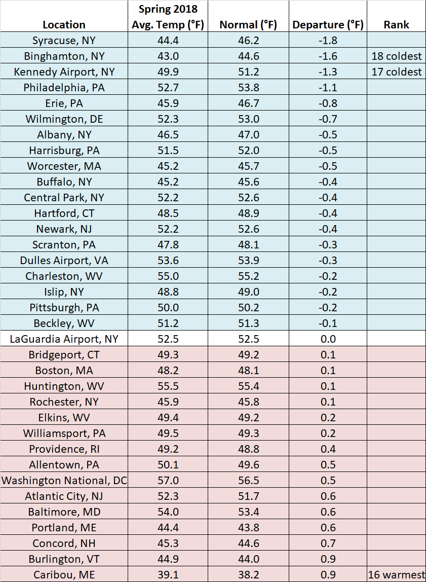 Spring temp chart