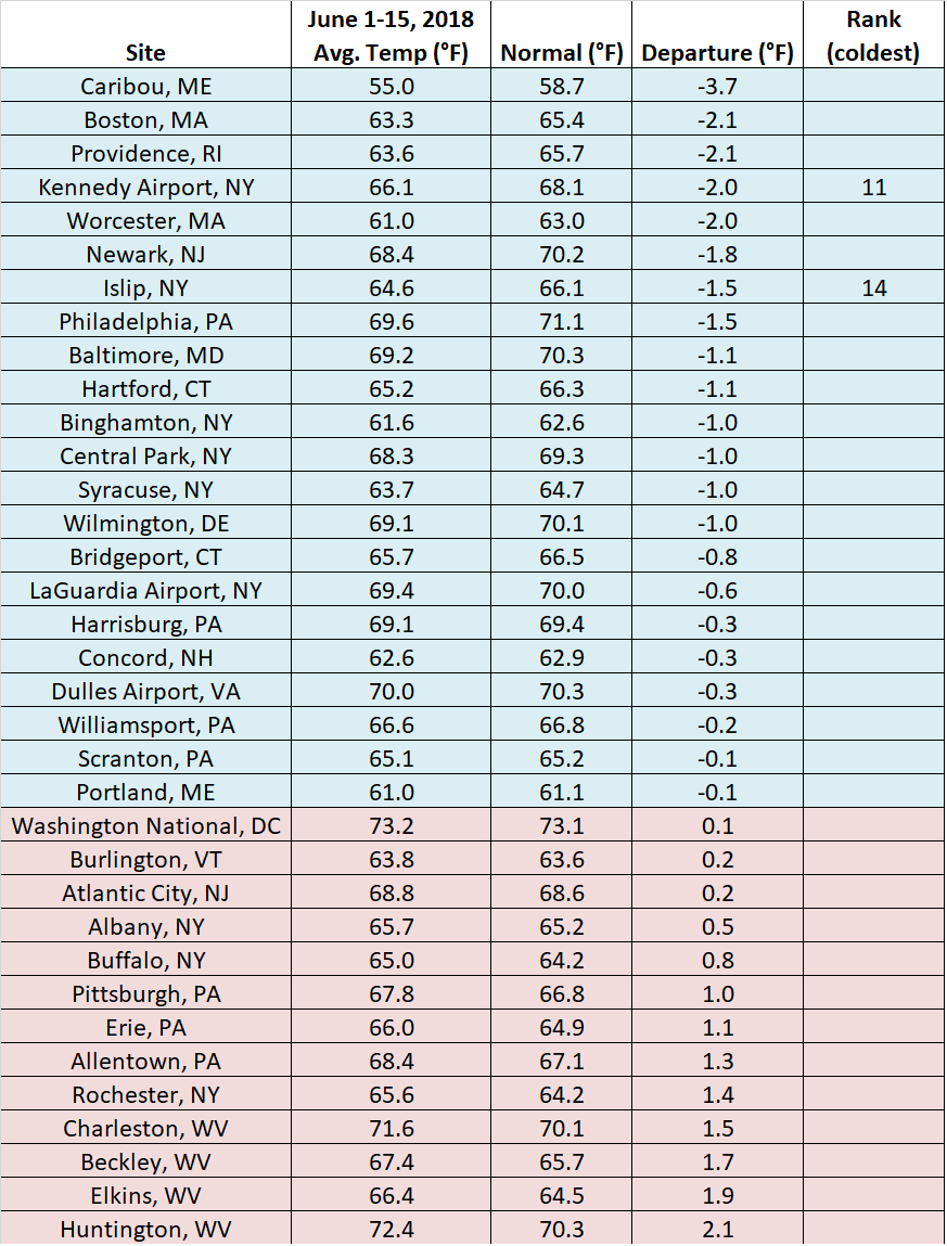 Temp chart