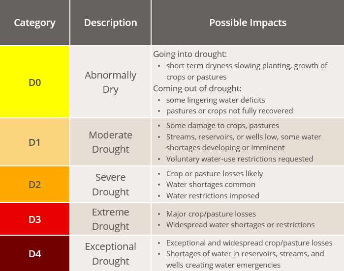 Drought chart