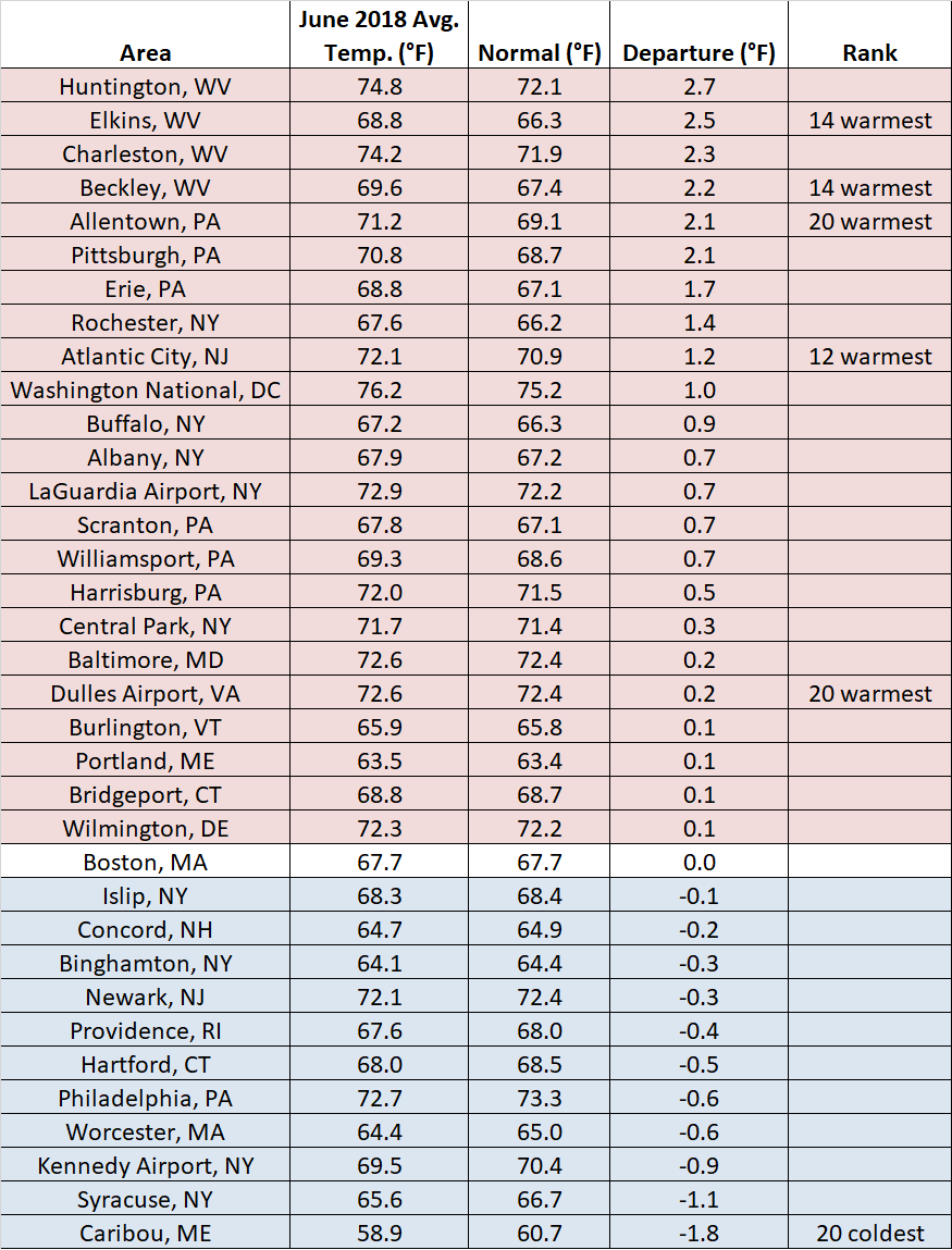 Temp chart