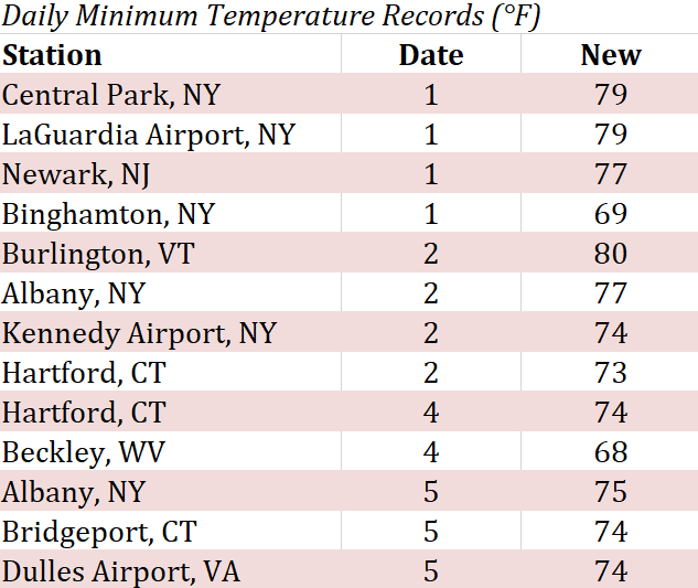 July warmth