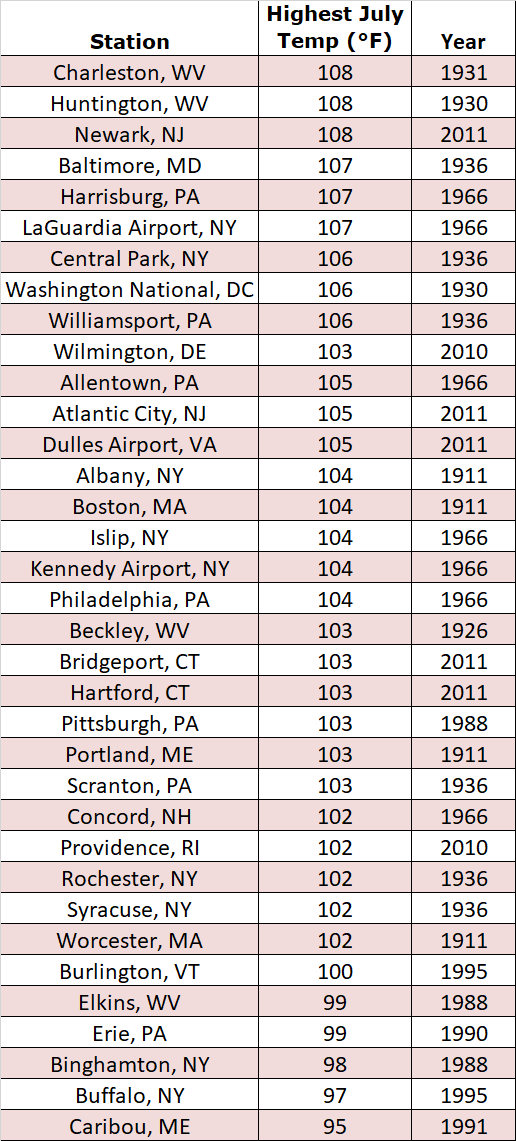 Highest July temp chart