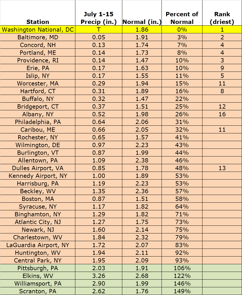 July precip chart