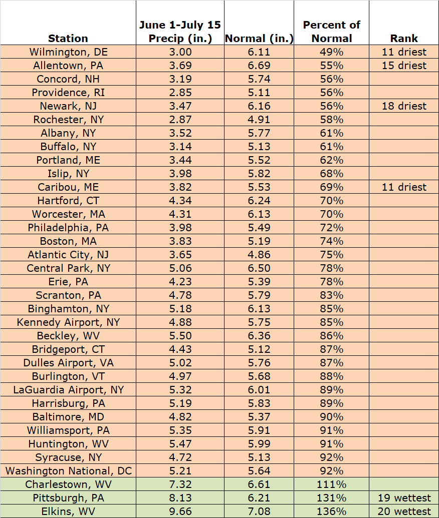 Summer precip chart