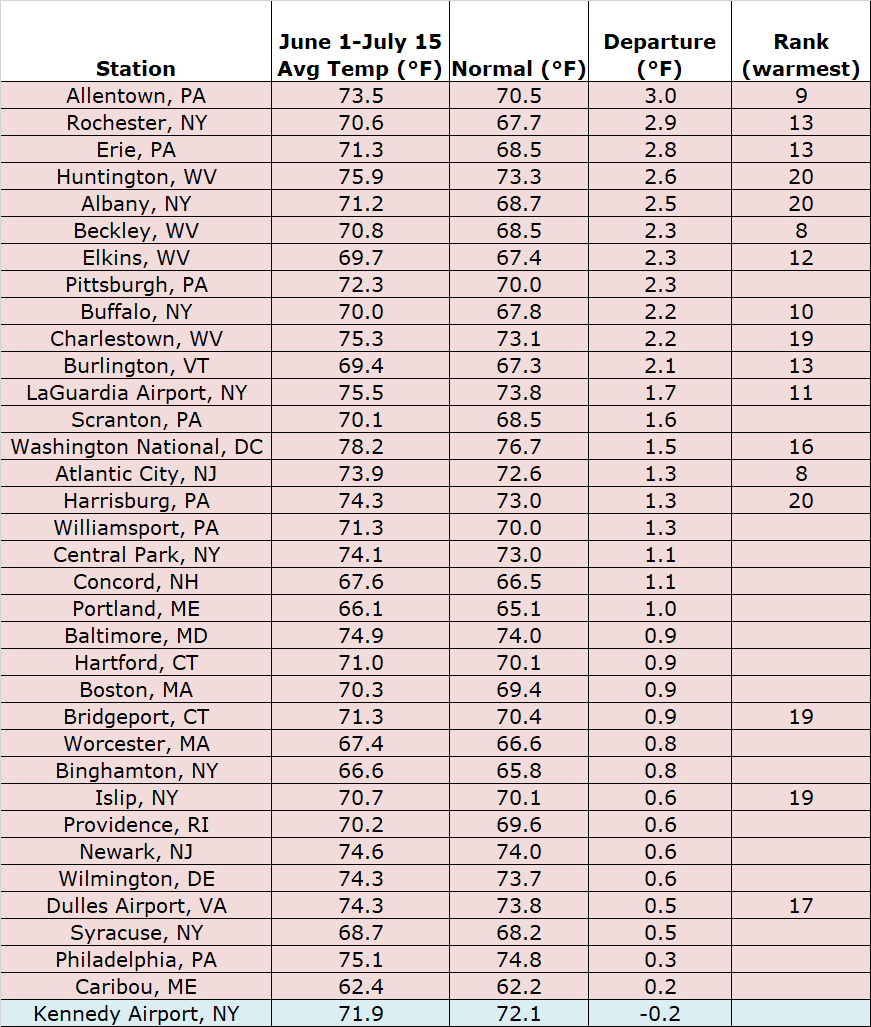 Summer temp chart