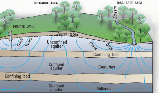 What Happens To Water Underground