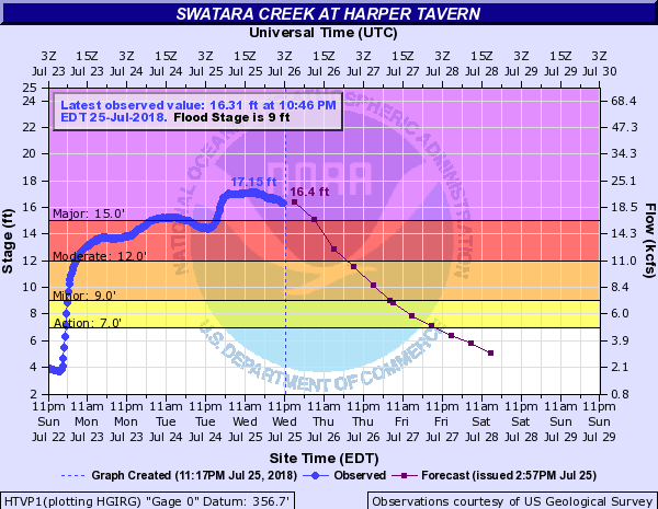 Hydrograph