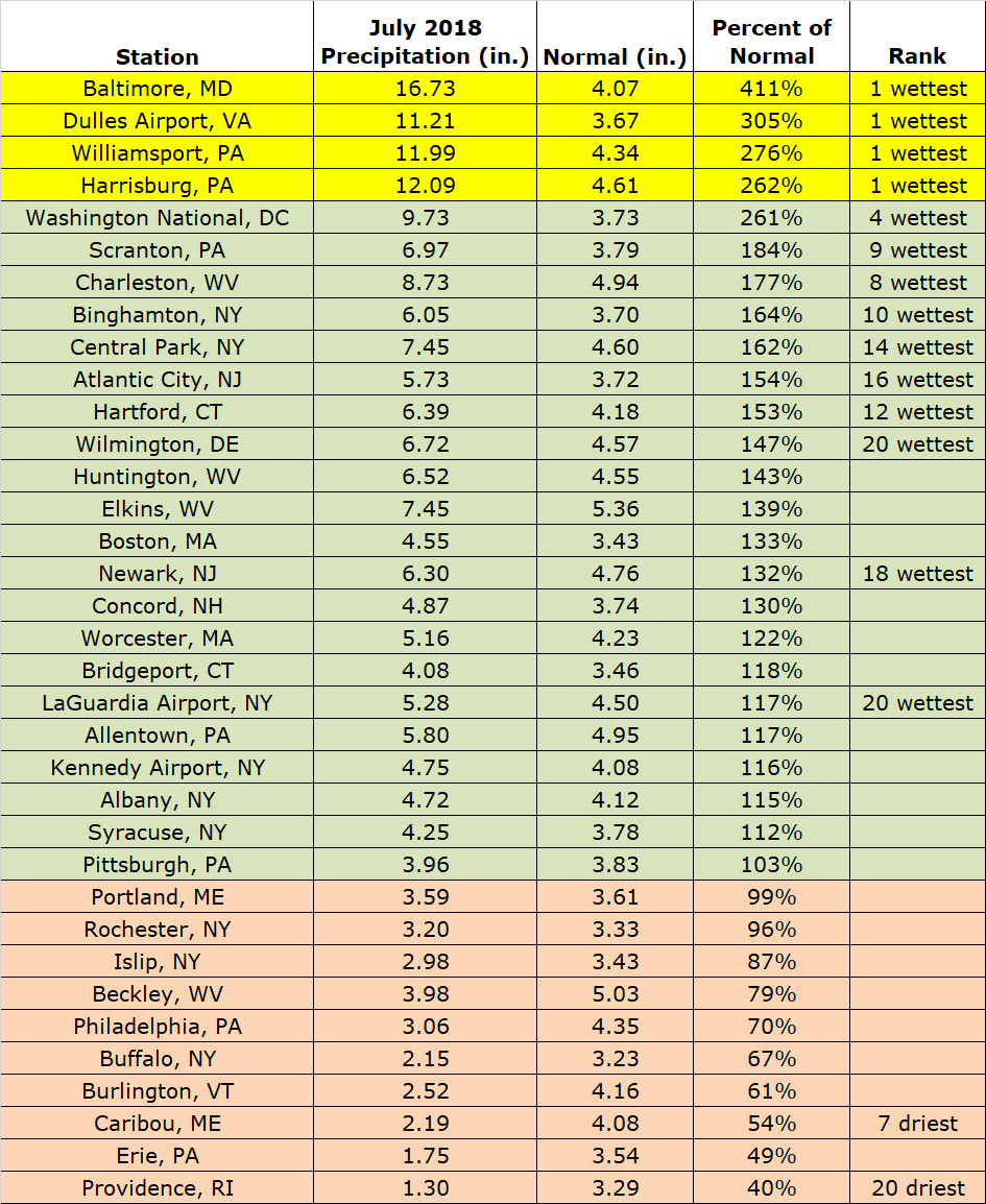 July precip chart