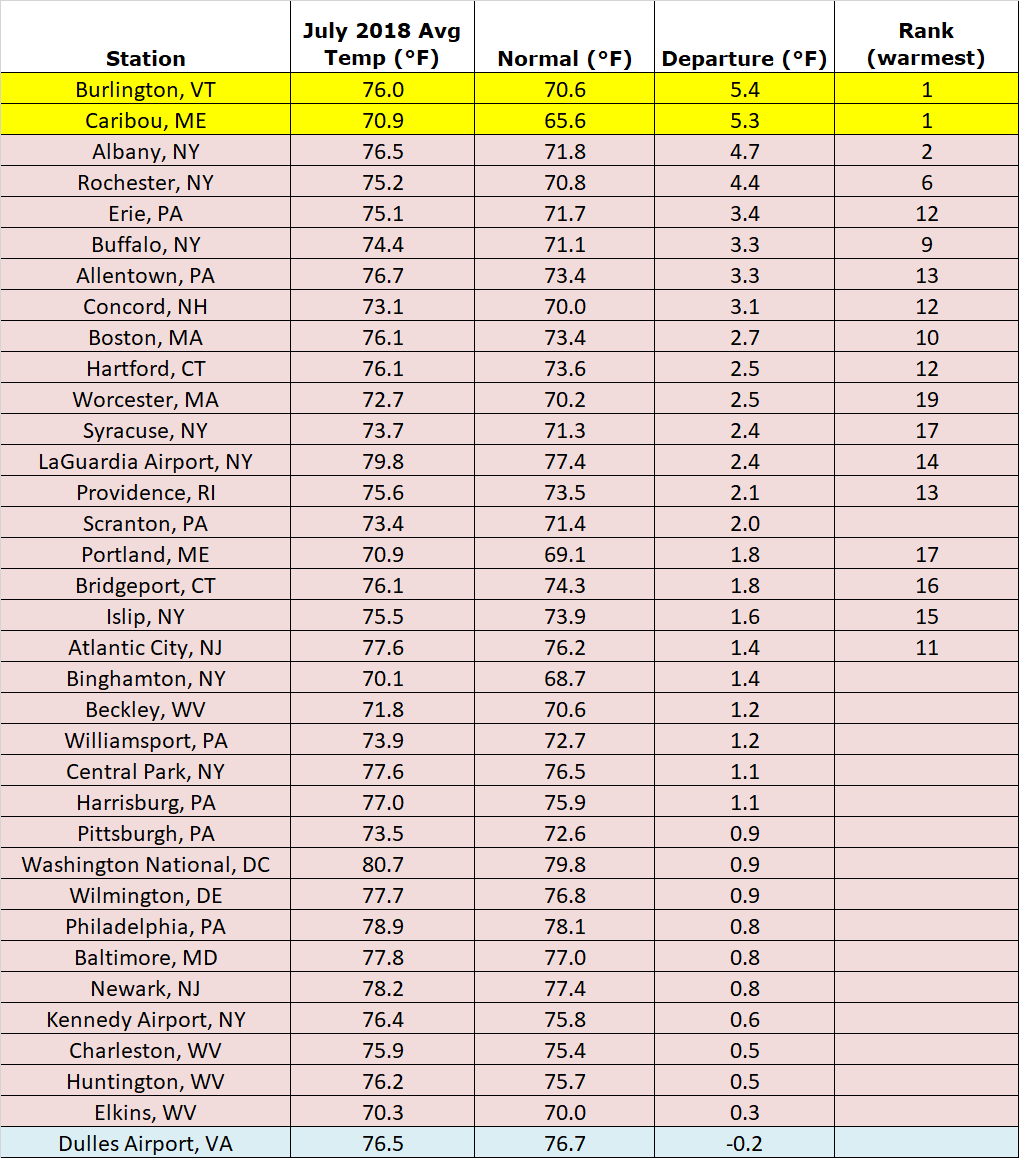 July temp chart