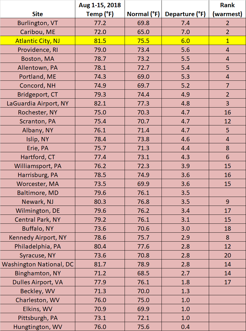 Temp chart