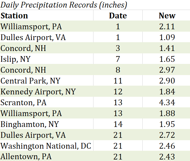 Precip records