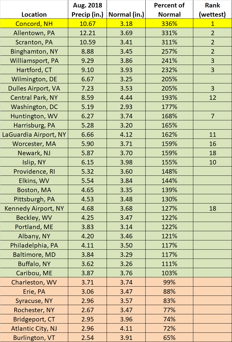 August precip chart