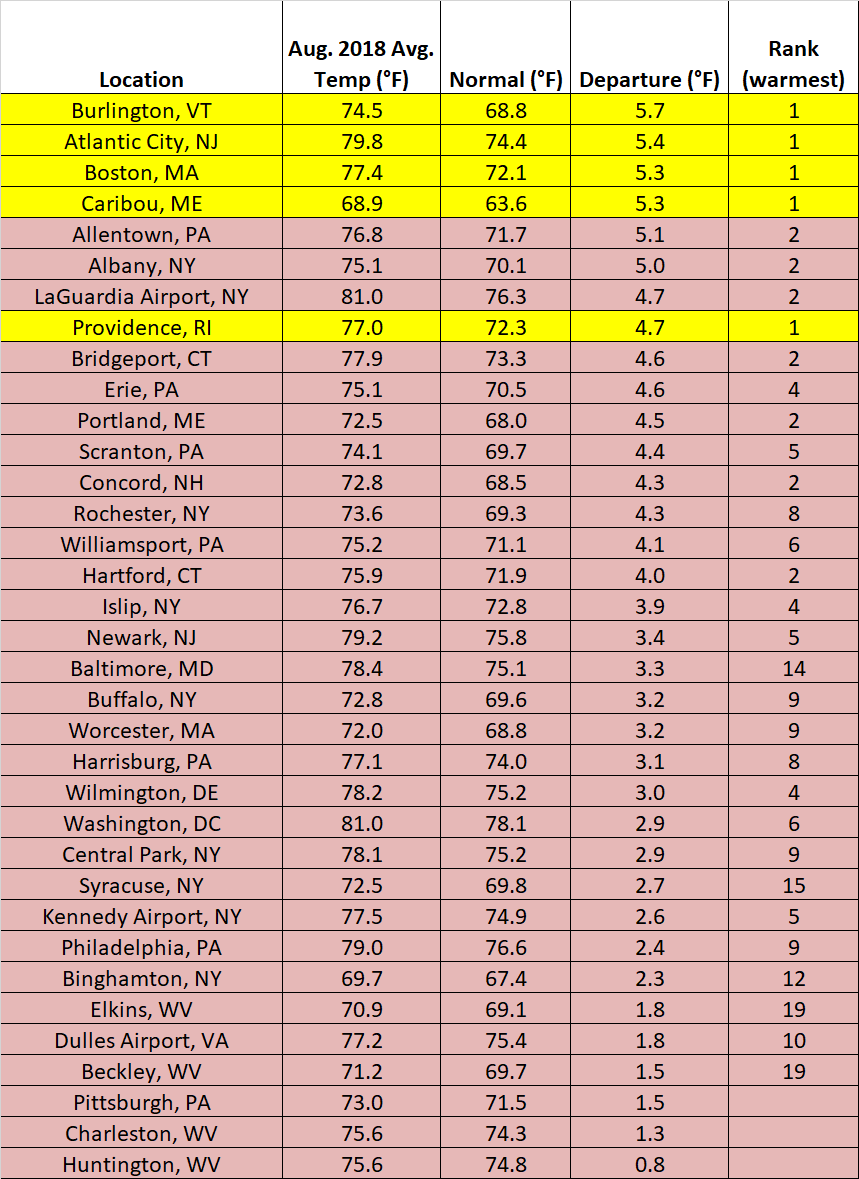 August temp chart