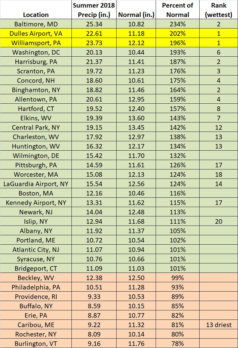 Summer precip chart