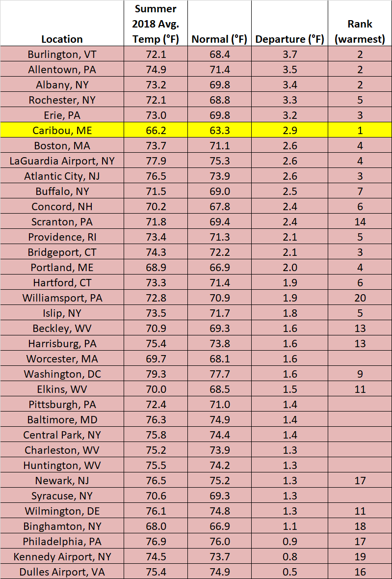 Summer temp chart