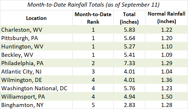 Month-to-date Precip chart