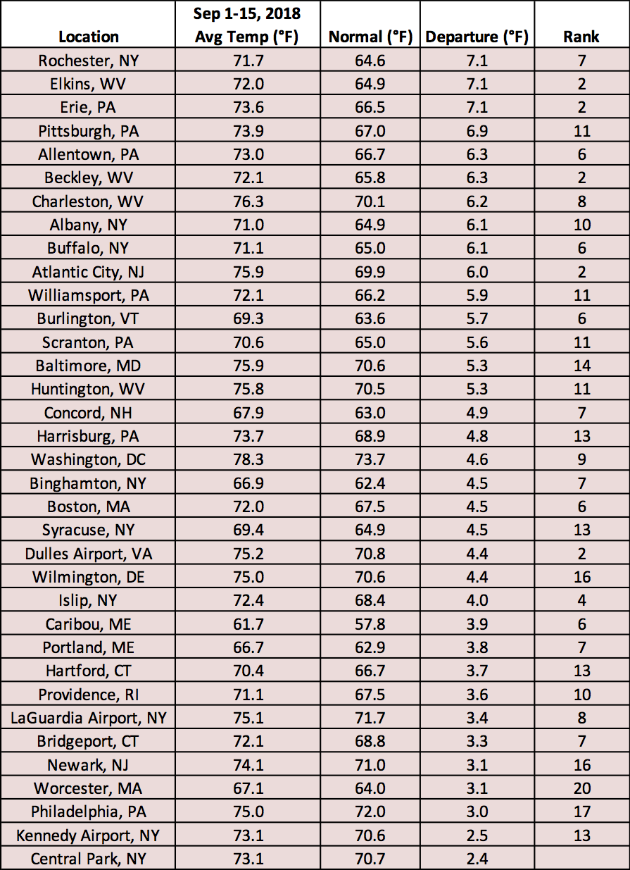 mid-Sep temp chart