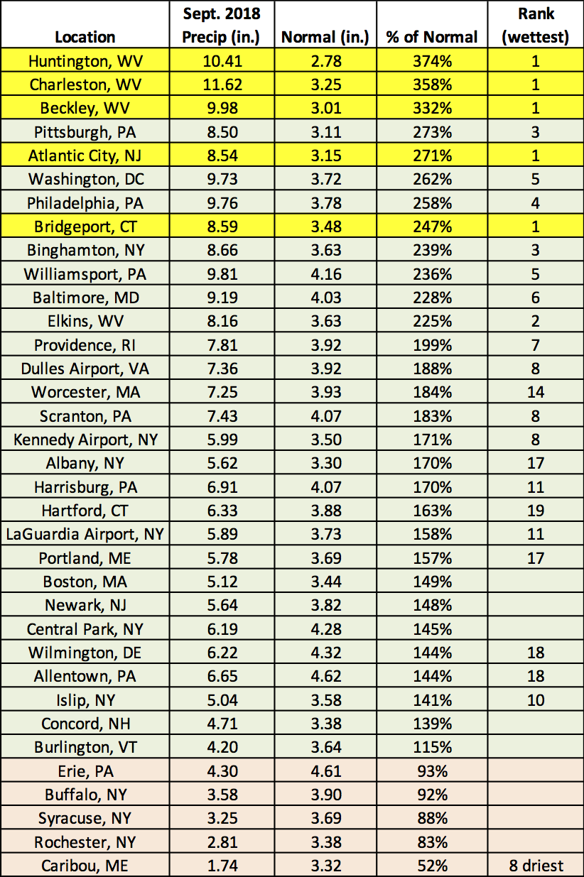 Sep precip chart