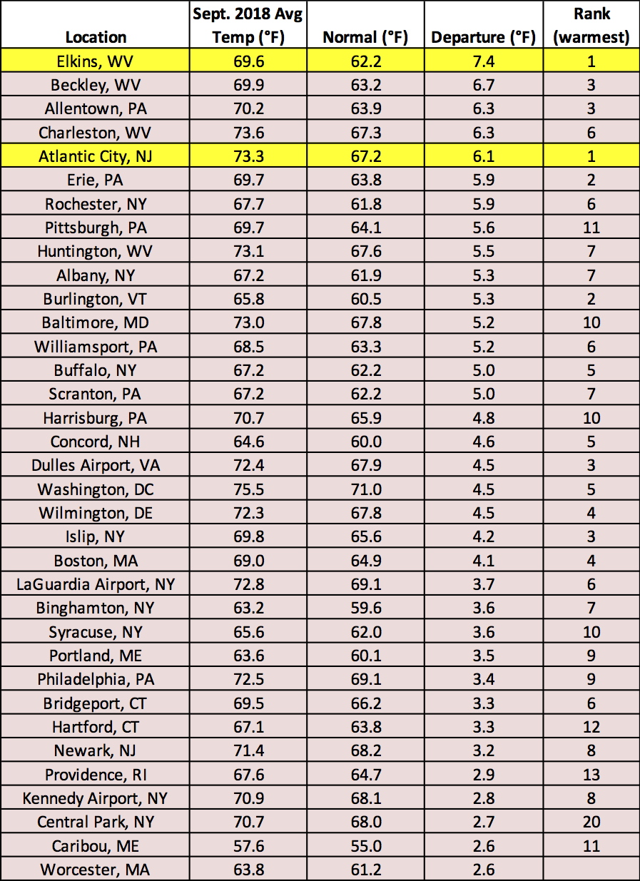 Sep temp chart