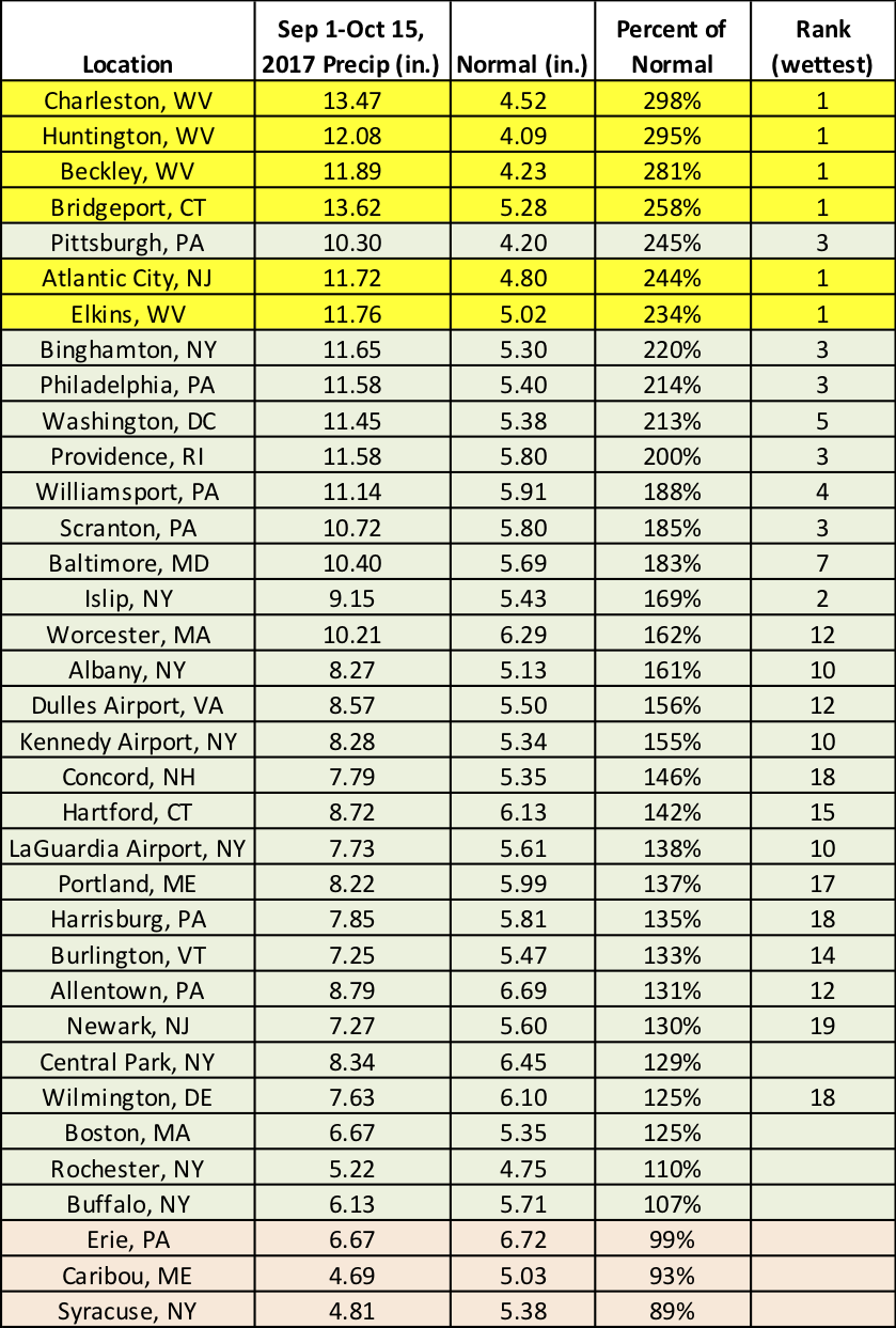 mid-fall precip chart