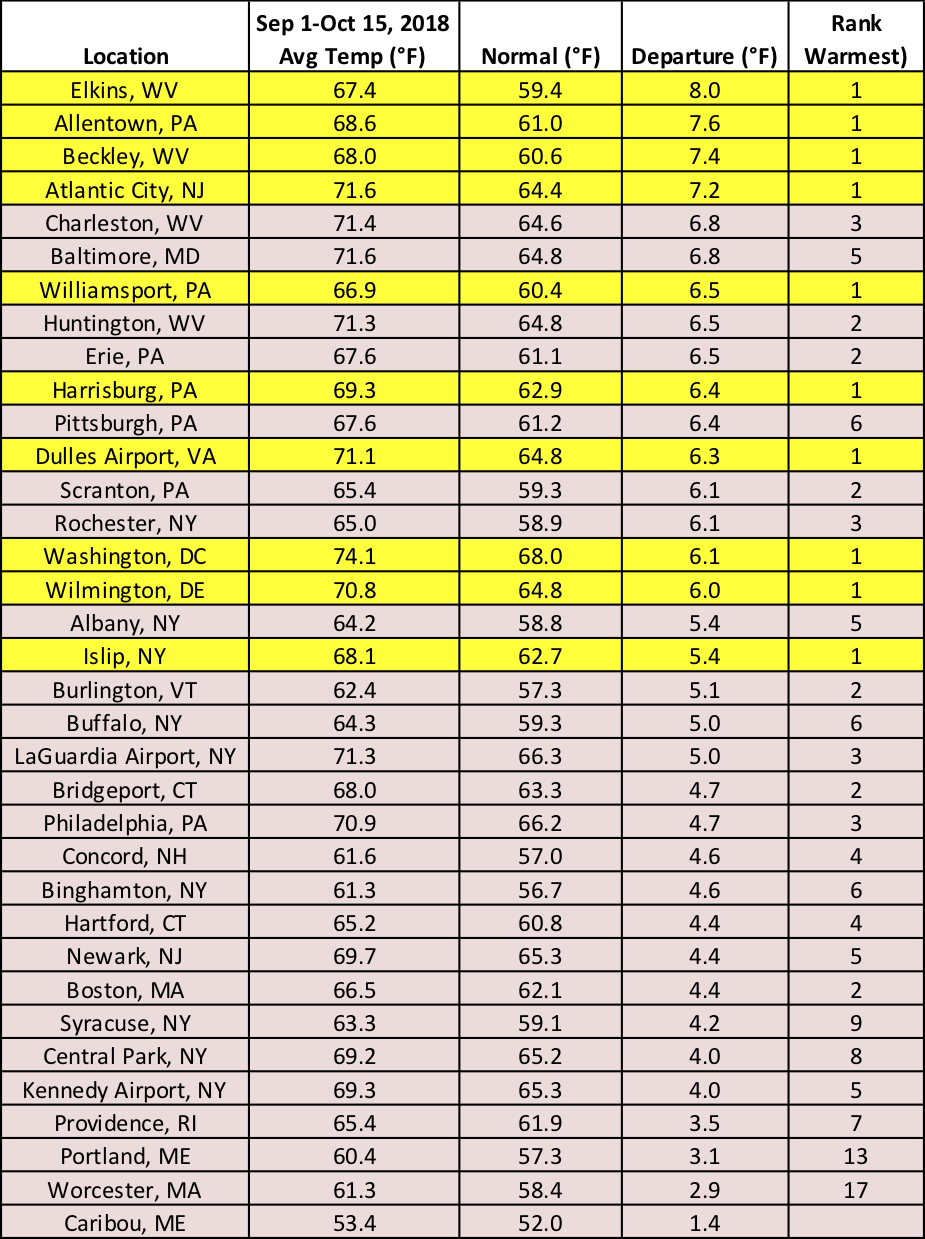 mid-fall temp chart