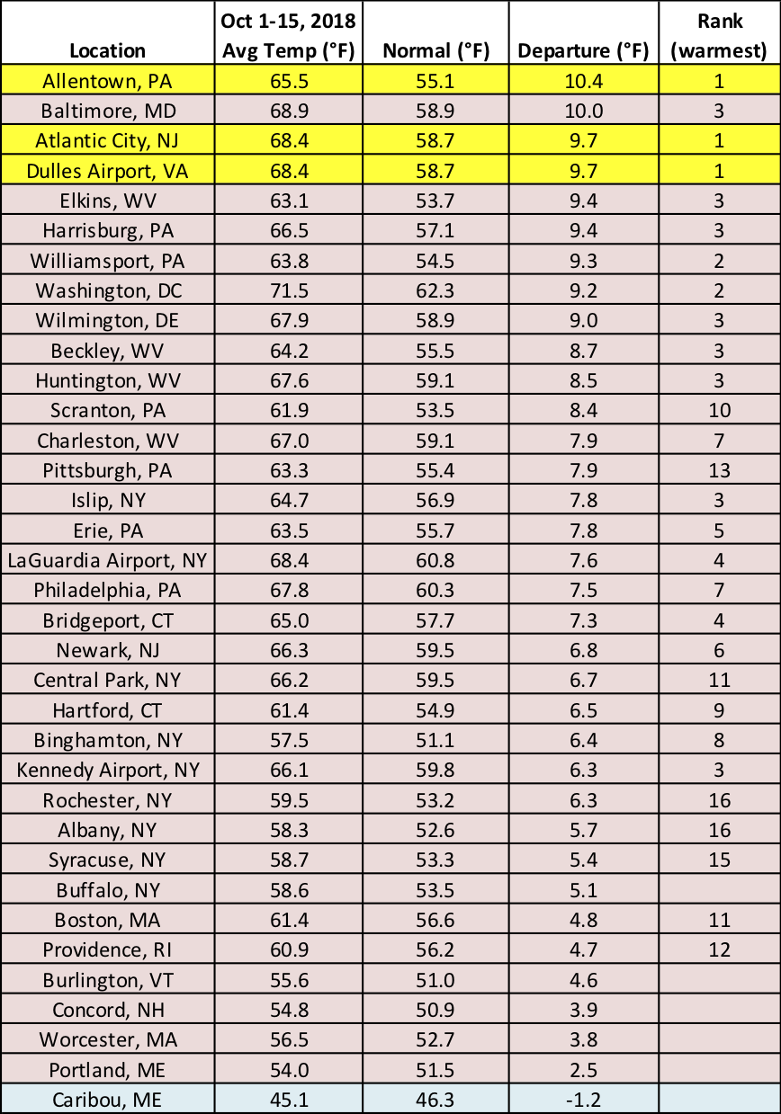 mid-oct temp chart