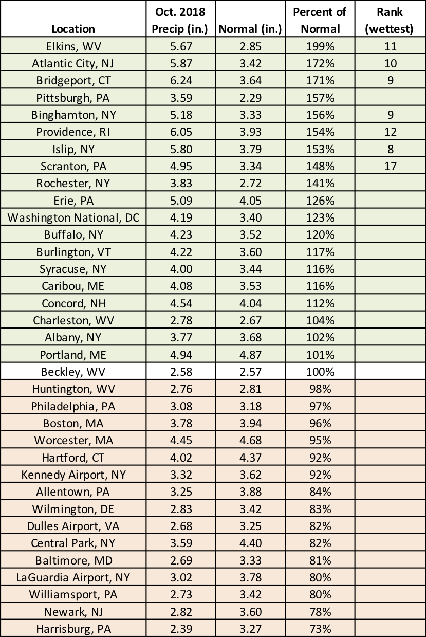 Oct precip chart