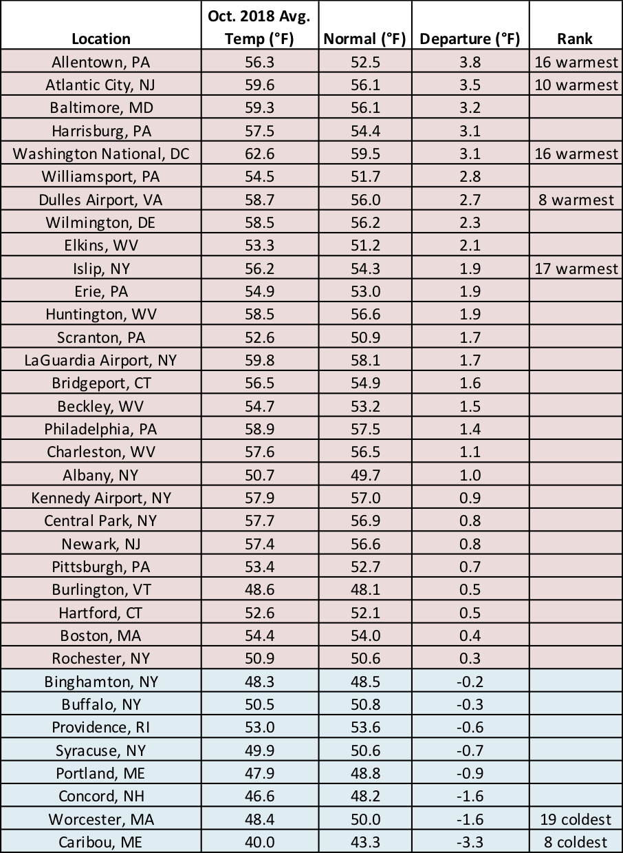 Oct temp chart