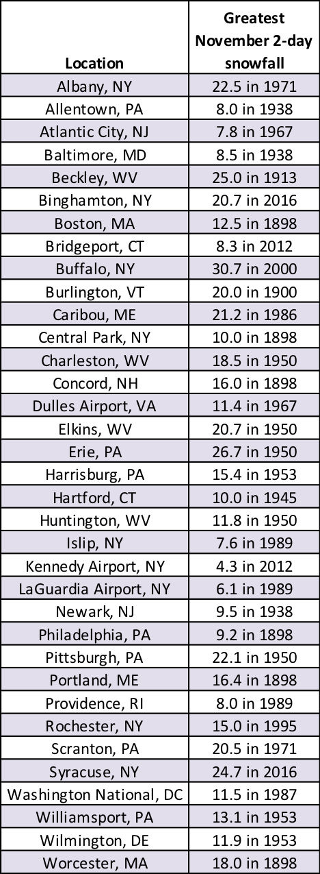 snowfall chart