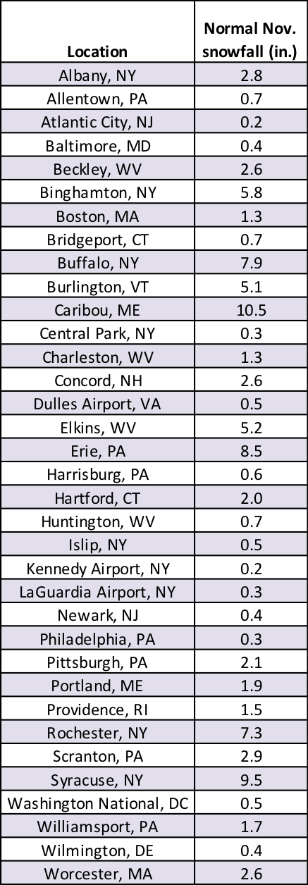 snowfall chart