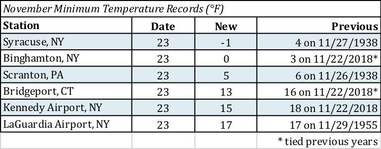 temp chart