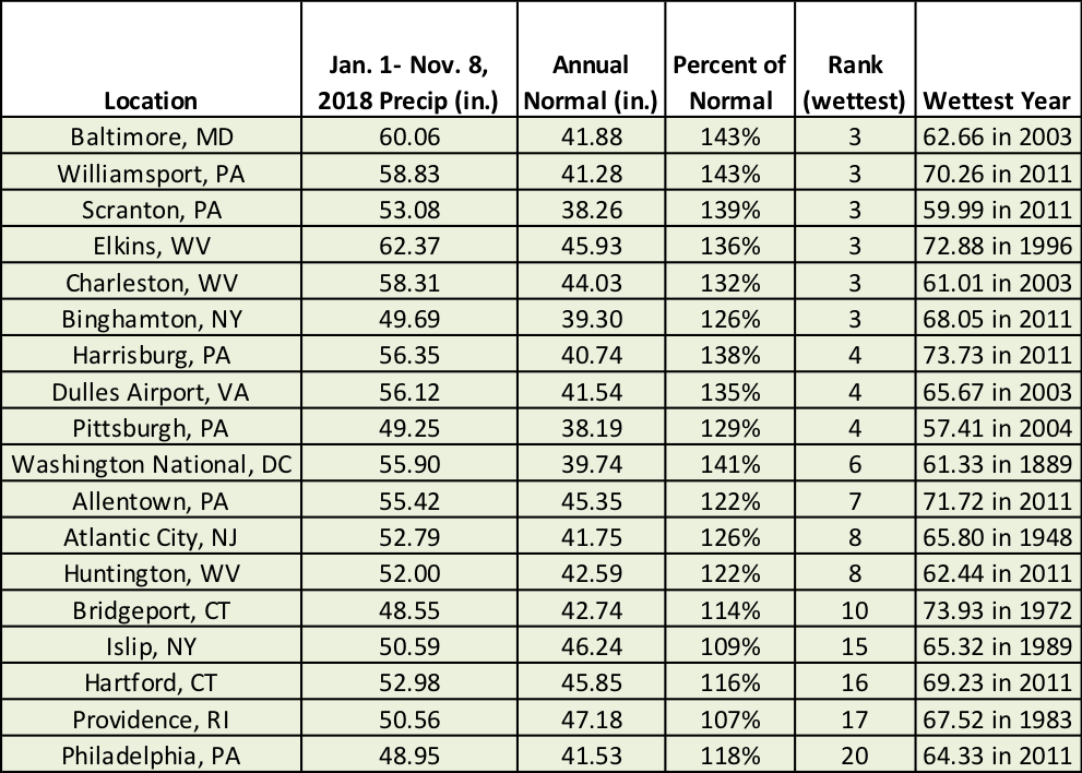 precip chart