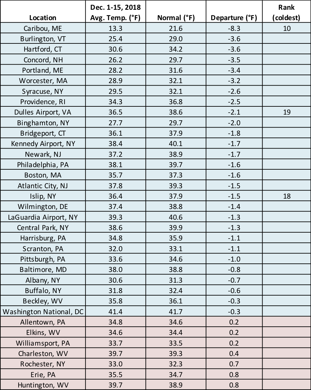 mid-dec temp chart