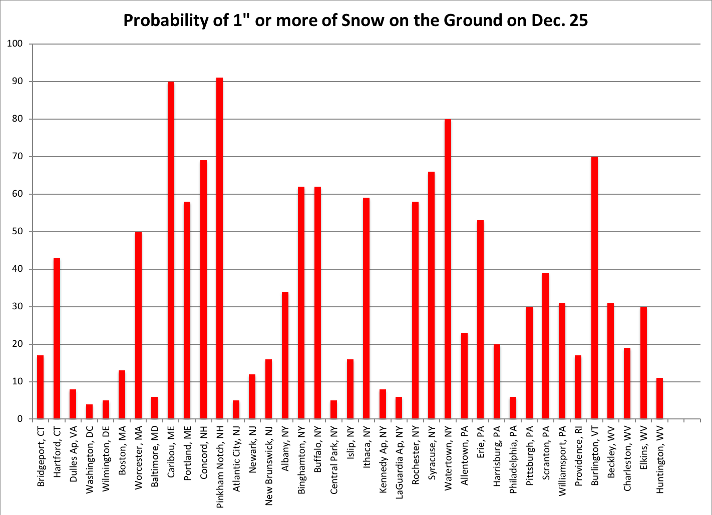 northeast probabilities