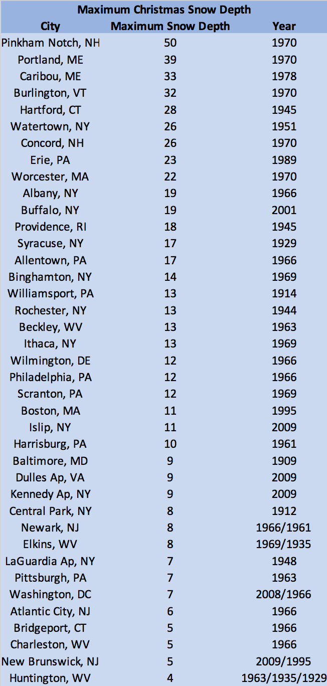 snow depth list