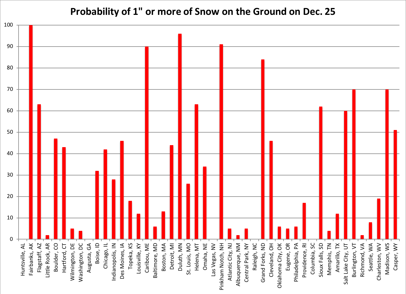 us probabilities