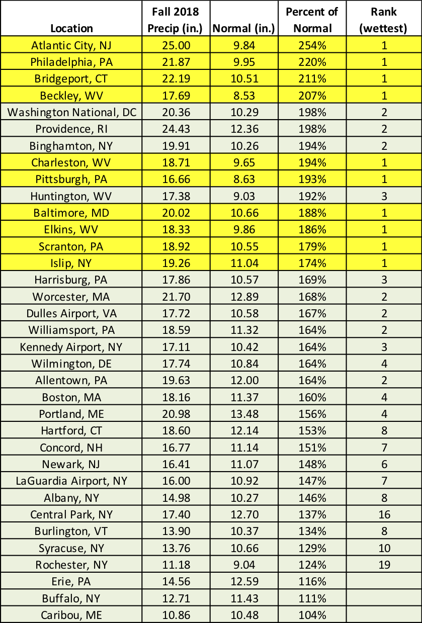 fall precip chart