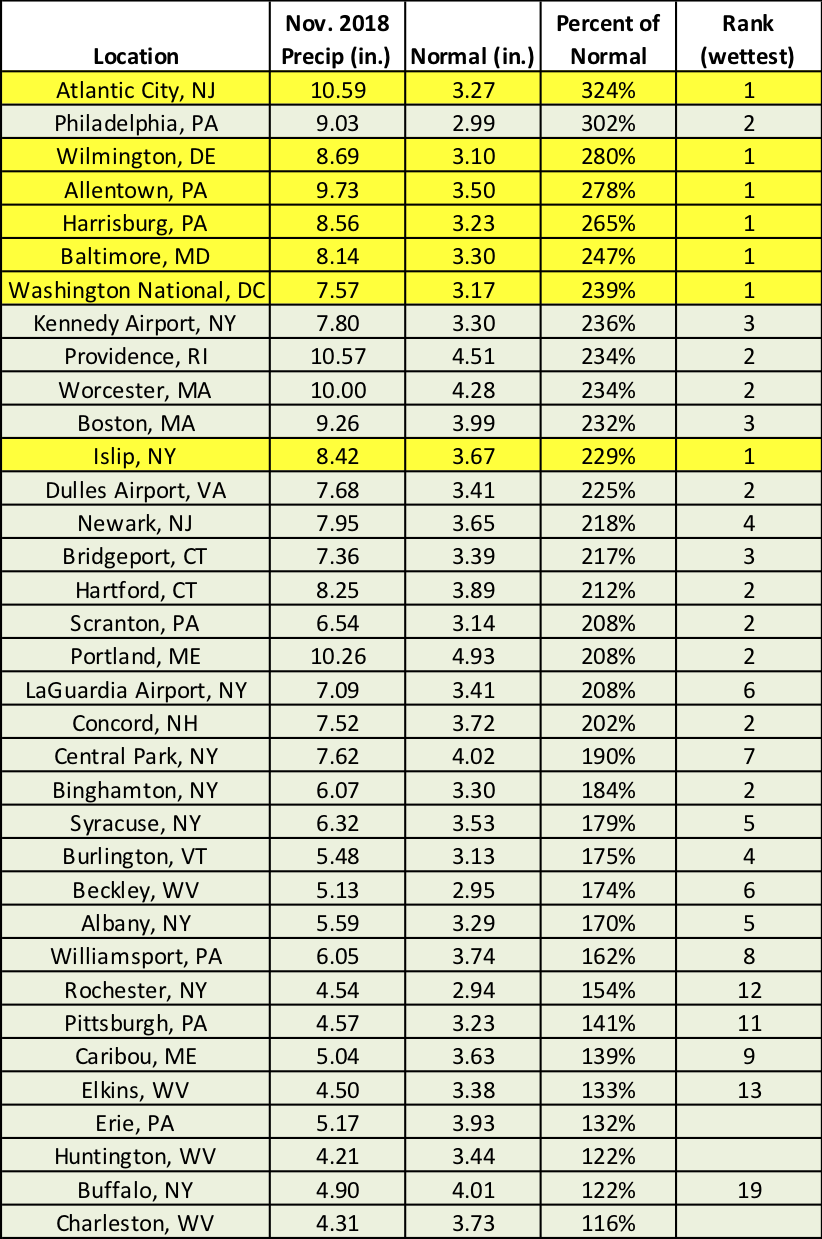 nov precip chart