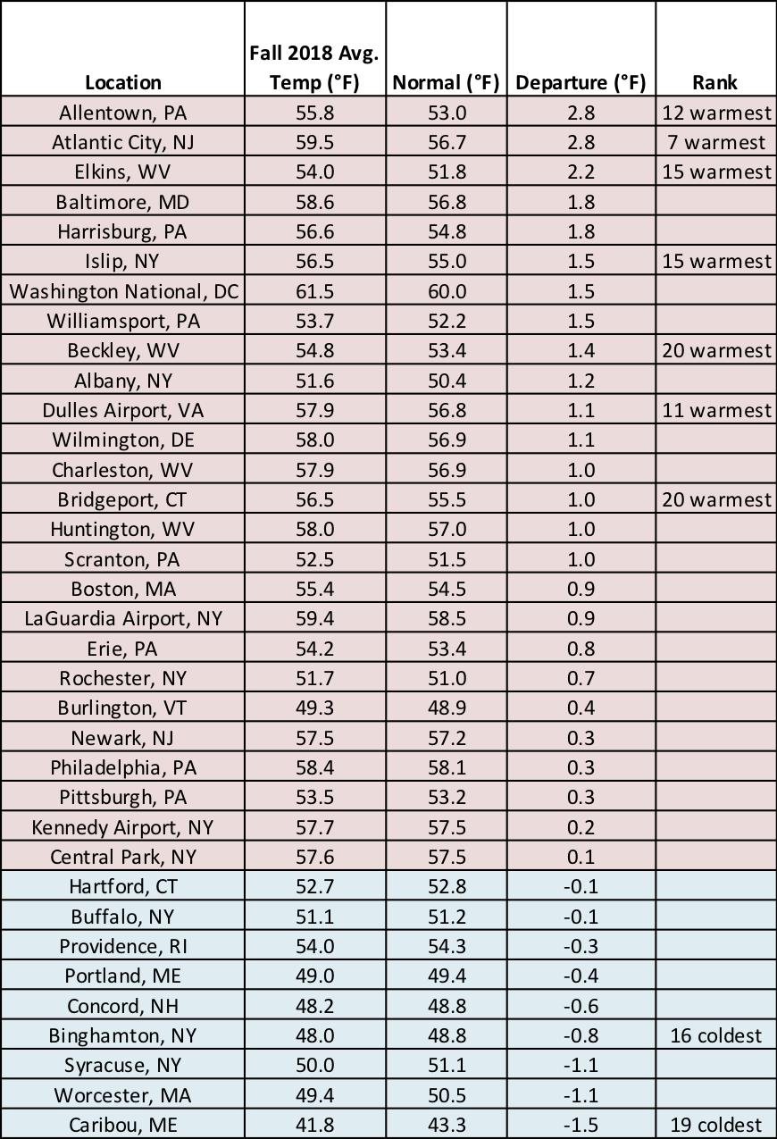 fall temp chart