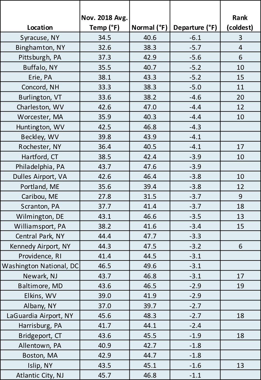 nov temp chart