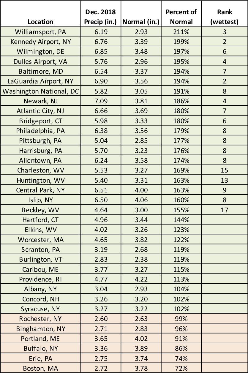 dec precip chart