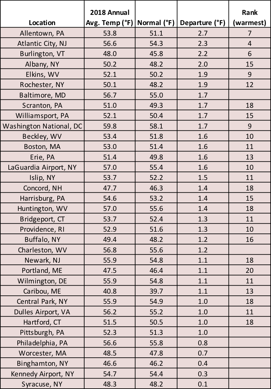 2018 temp chart