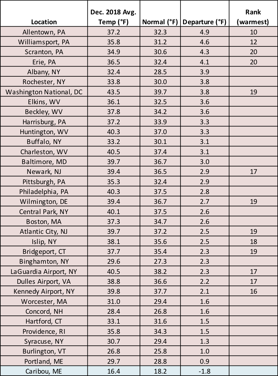 dec temp chart