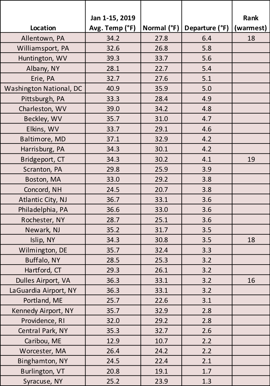 mid-jan temp chart