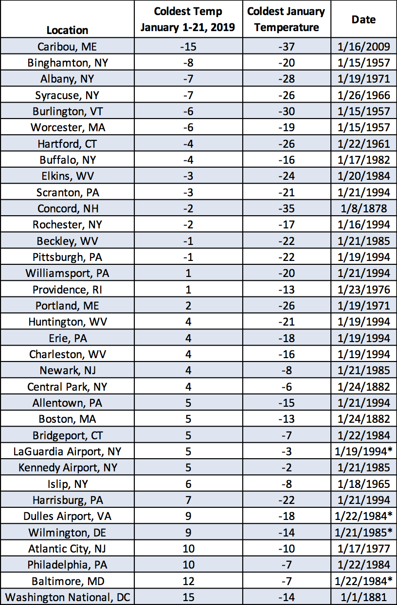 temps chart