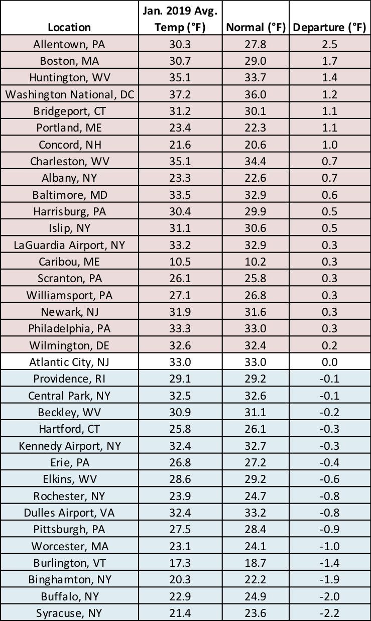 jan temps chart